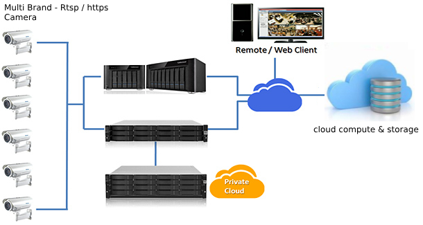 cloud nvr for ip cameras