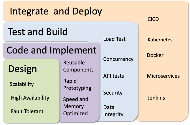 Integrate and deploy